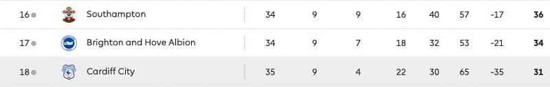 Who will get relegated?